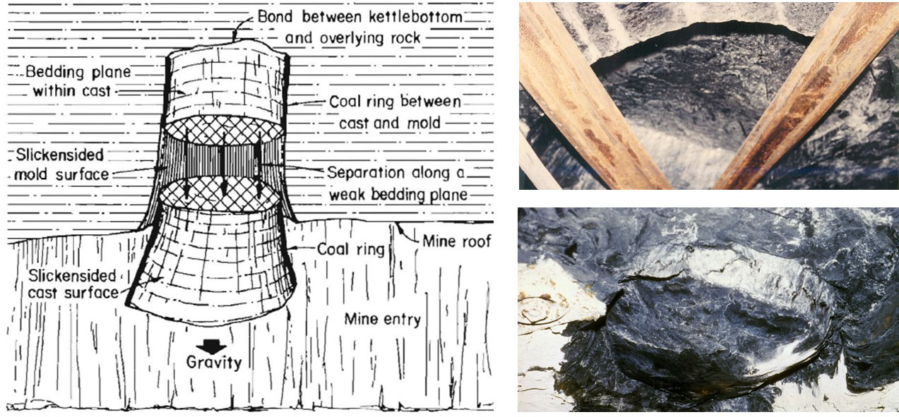 Some of the weaknesses common around kettlebottoms in mine roofs (from Chase and Ulery, 1983), and typical kettlebottoms in a mine roof (from Greb and Cobb, 1987).